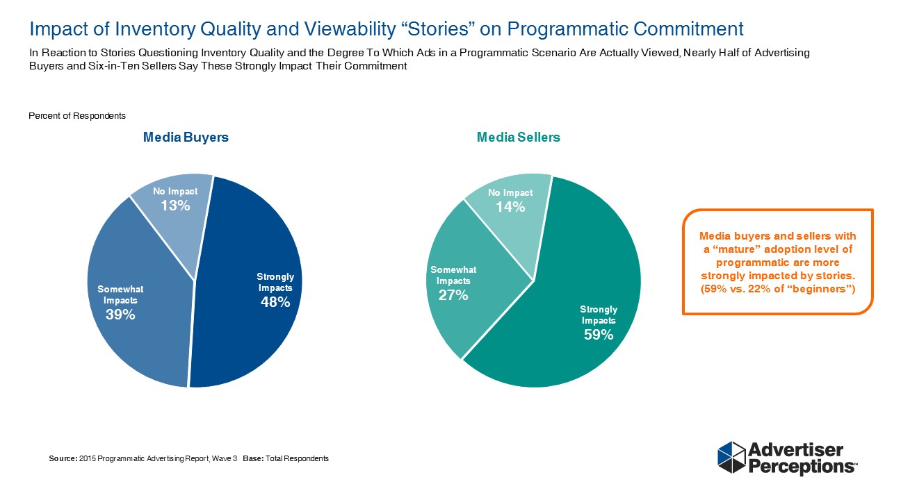 Impact of Inventory Quality and Viewability on Programmatic Commitment