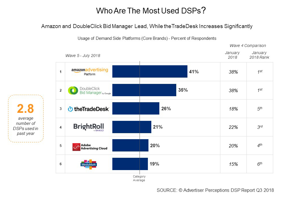 Amazon Pulls Ahead In Latest Advertiser Perceptions Dsp Report