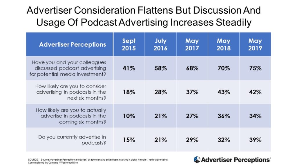 Advertiser Consideration Flattens But Discussion And Usage of Podcast Advertising Increases Steadily
